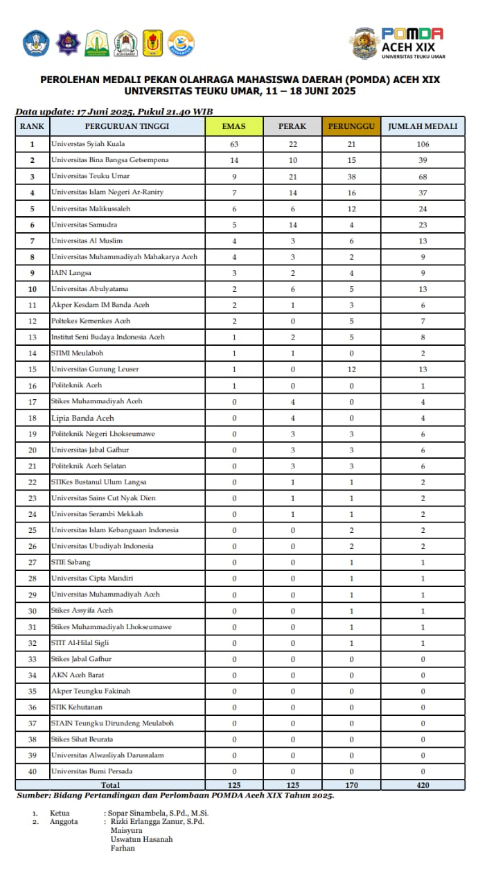 Hasil akhir POMDA XIX: USK unggul jauh di puncak klasemen, meninggalkan puluhan kampus lainnya dengan selisih medali yang mencolok. Sebuah prestasi luar biasa yang mencerminkan kekuatan pembinaan olahraga kampus